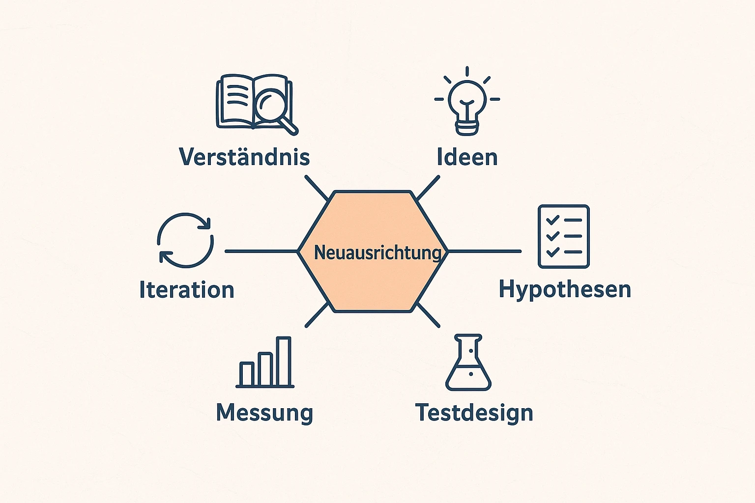 Dieses Diagramm visualisiert den iterativen Workflow in Remote-Verlagen zur Neuorientierung nach einem gescheiterten A/B-Test mit Schlüsselphasen.