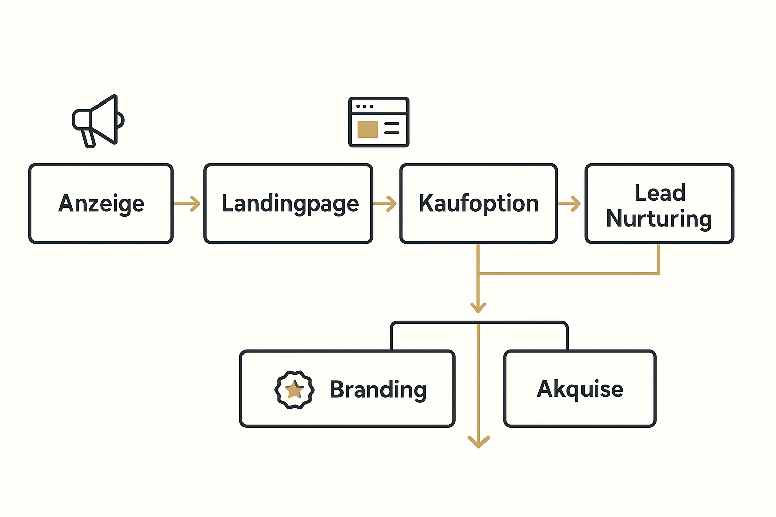 Dieser Flow visualisiert die einzelnen Stationen des Buch-Funnels und deren Verknüpfung mit CRM-System, Branding- und Akquise-Prozessen für nahtlose Integration.