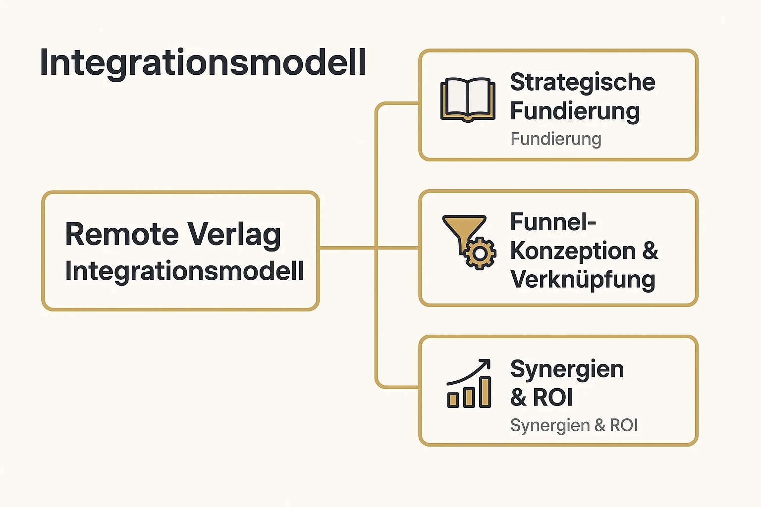 Das Integrationsmodell illustriert die drei Phasen der Buch-Funnel-Integration: Strategische Fundierung, Funnel-Konzeption mit technischer Verknüpfung und Synergienoptimierung für maximalen ROI.