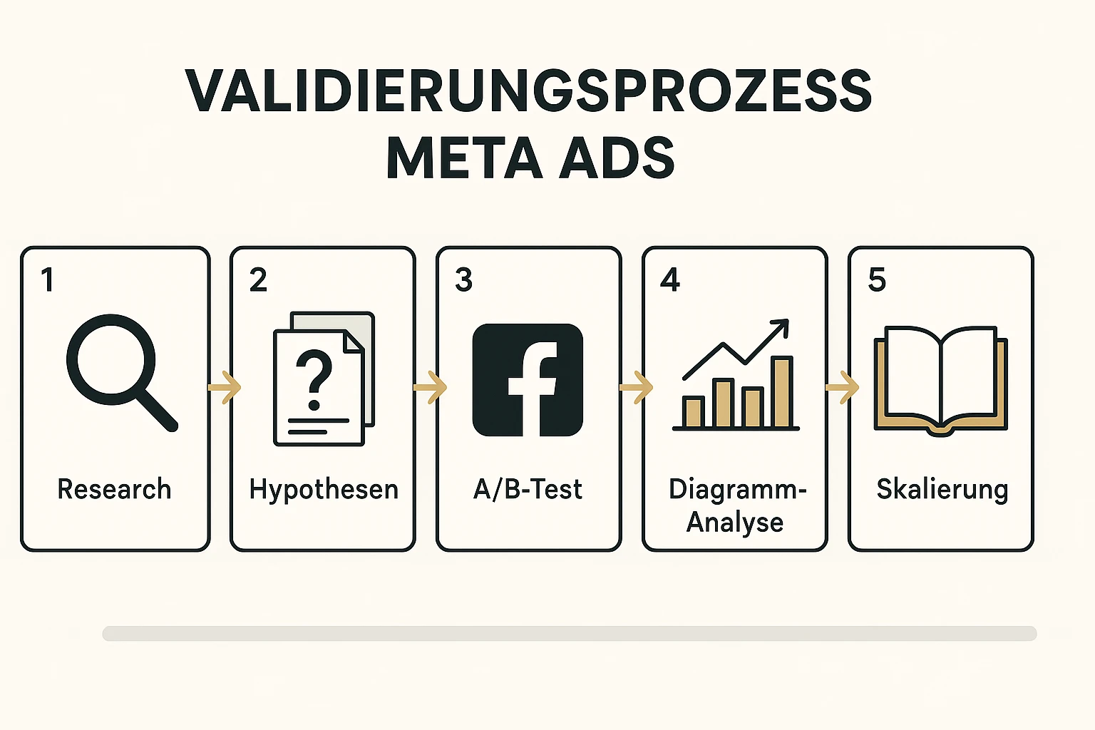 Visualisierung des bewährten fünfphasigen Validierungsprozesses zur datengetesteten Absicherung von Buchkonzepten vor der Produktion.
