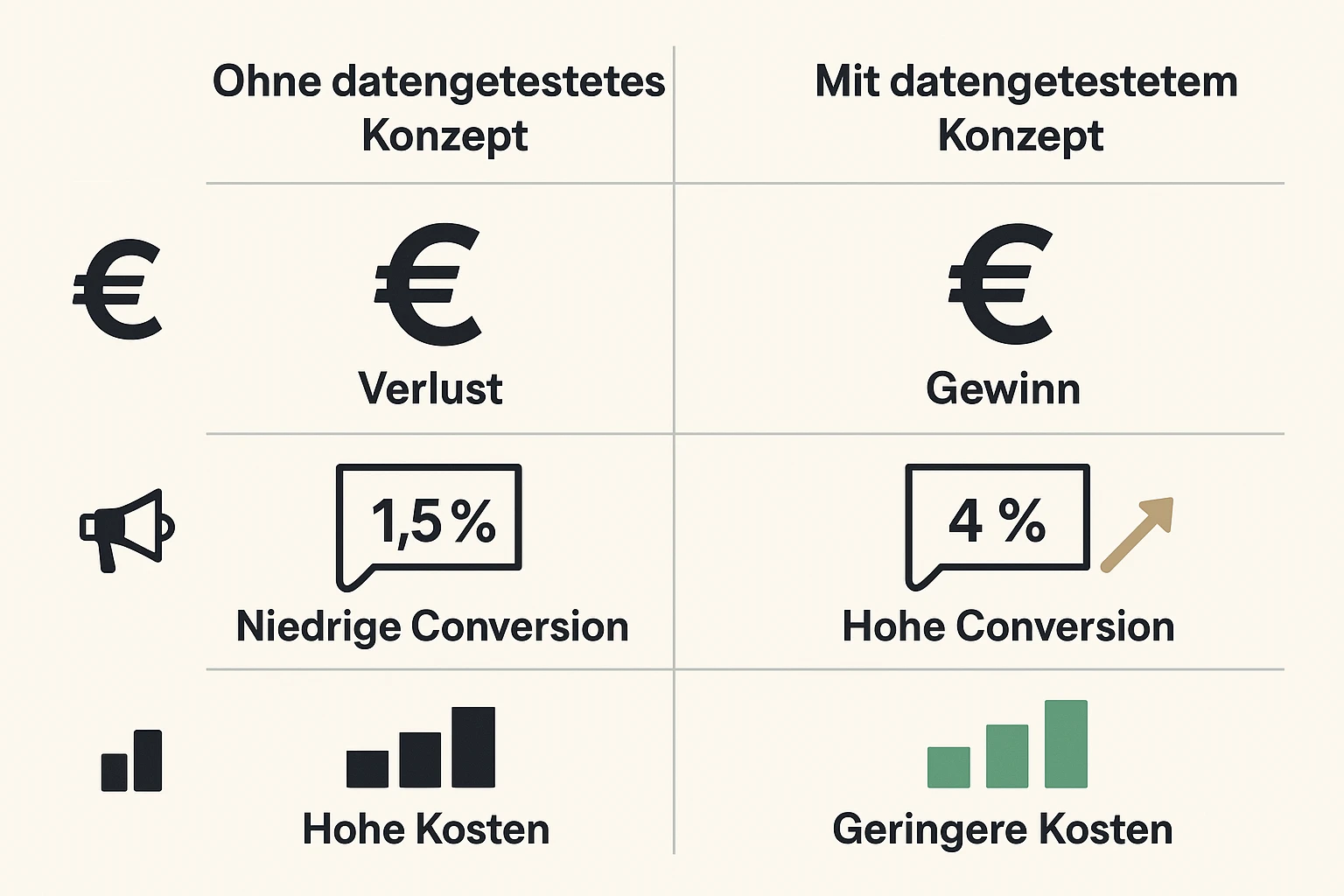 Darstellung des signifikanten finanziellen Vorteils datengetesteter Buchkonzepte anhand eines realistischen Werbebudget-Vergleichs.