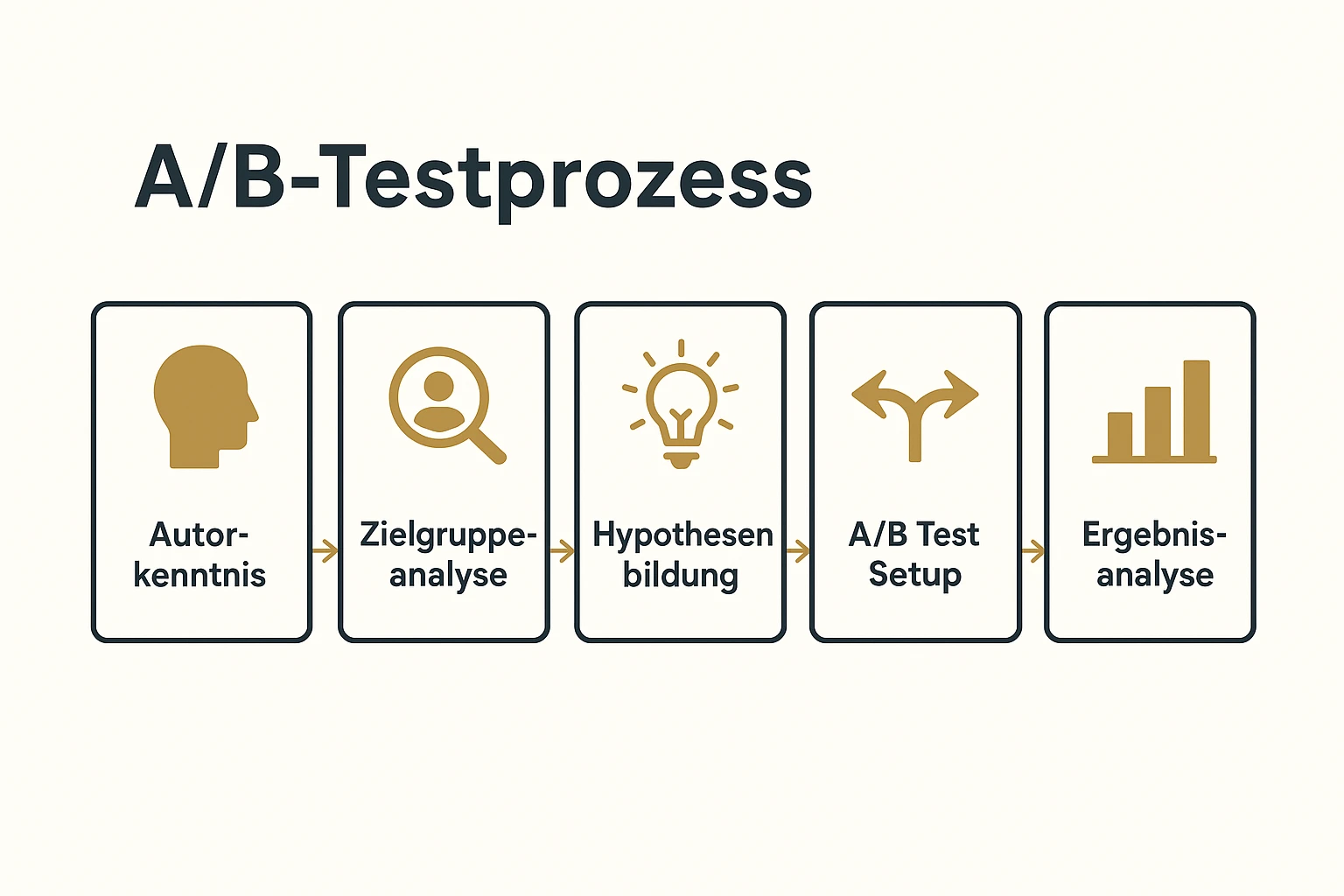 Diese Abbildung erklärt den Prozess vom Autorwissen über Zielgruppenanalyse bis zur A/B-Testdurchführung und Ergebnisinterpretation.