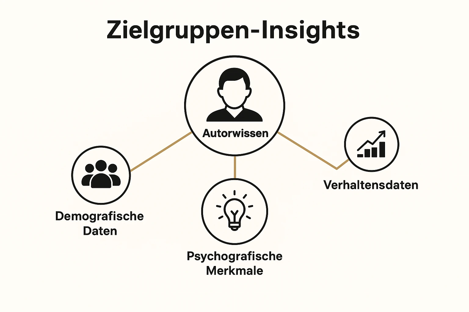 Diese Grafik visualisiert, wie das Autorenwissen mit demographischen, psychografischen und Verhaltensdaten kombiniert wird, um gezielte, testbare Buchthesen zu entwickeln.