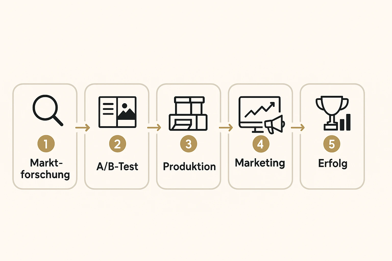Dieses Diagramm zeigt den integrierten, datenbasierten Workflow von Remote Verlags Marketing-First-Strategie, die traditionelle Abläufe übertrifft.