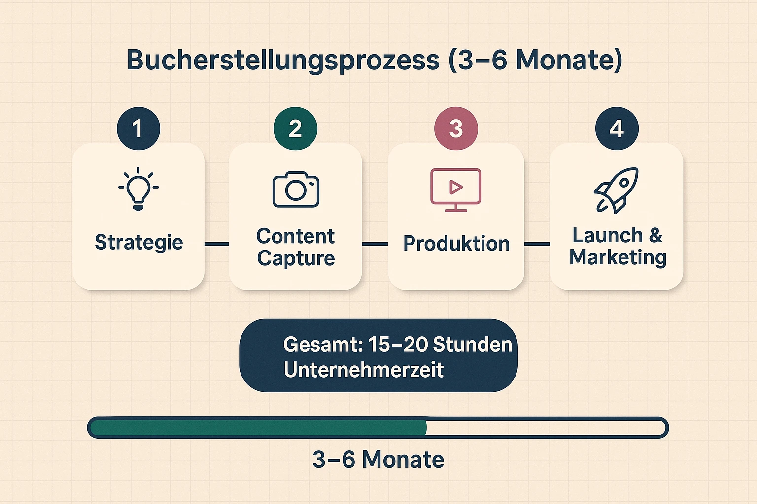 Vier Phasen des Buchprozesses bei Remote Verlag mit Zeitangaben: Strategie & Konzept, Inhaltserstellung, Produktion & Veröffentlichung, Marketing. Gesamtdauer 3-6 Monate, Zeitaufwand für den Unternehmer 15-20 Stunden.