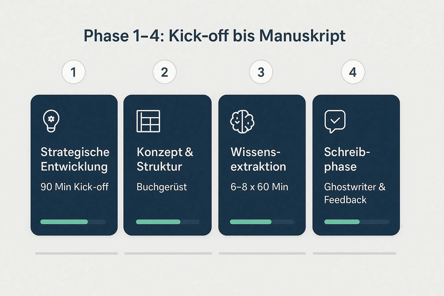 Detaillierte Darstellung der ersten vier Phasen: Kick-off (90 Min), Struktur (60 Min), Wissensextraktion (6-8x 60 Min) und Schreibphase (3x 60 Min Feedback).