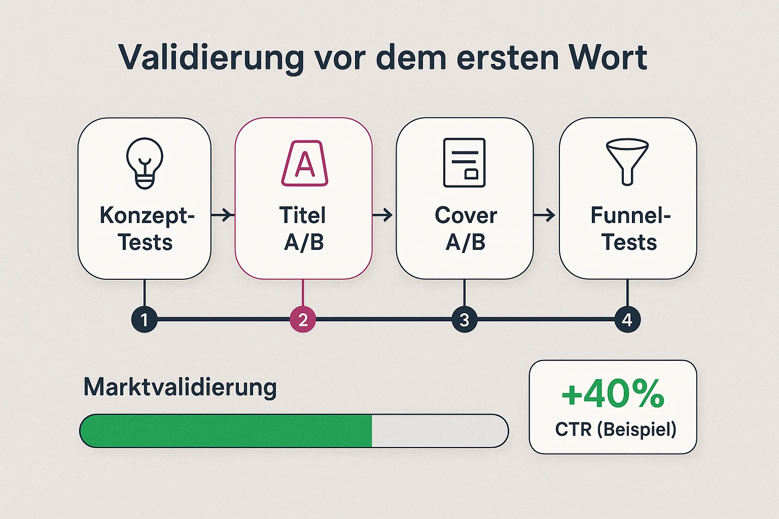Prozessvisualisierung: Vier Phasen der datengetriebenen Validierung — von Konzepttests bis Funnel-Checks — damit ein Buch schon vor dem Schreiben marktreif ist.
