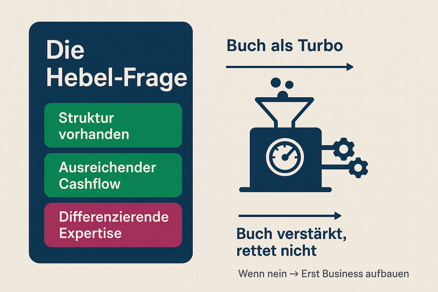 Die Hebel‑Frage visualisiert: Ein Buch wirkt nur als Verstärker, wenn Struktur, Cashflow und differenzierende Expertise vorhanden sind.