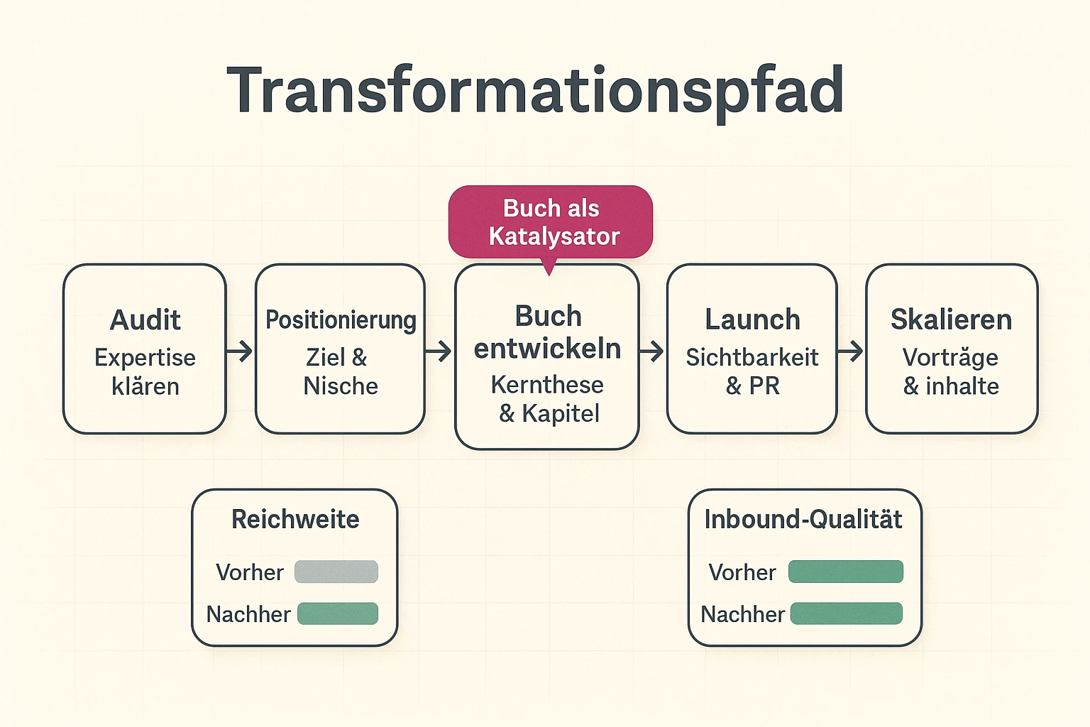 Ein klarer Pfad vom stillen Macher zur Branchenautorität — mit dem Buch als strategischem Drehpunkt für nachhaltige Sichtbarkeit.