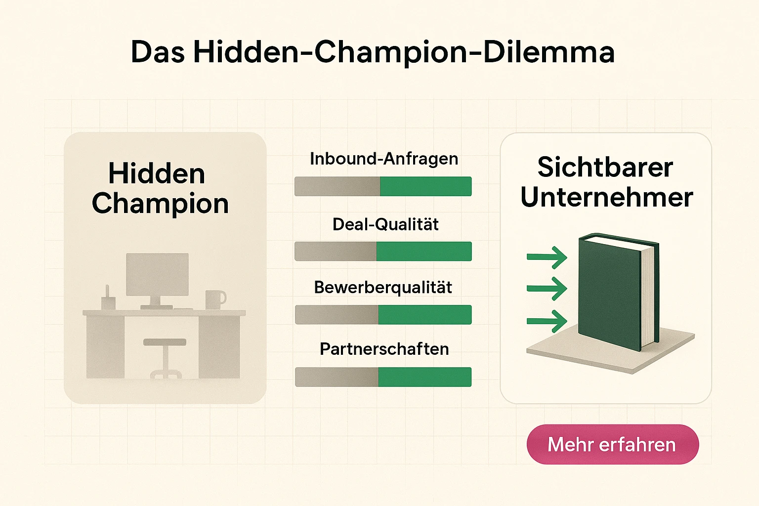 Vergleich der Sichtbarkeit: zeigt, wie unsichtbare Anbieter Deals, Talente und Partnerschaften verlieren — und wie Sichtbarkeit den Fluss umkehrt.