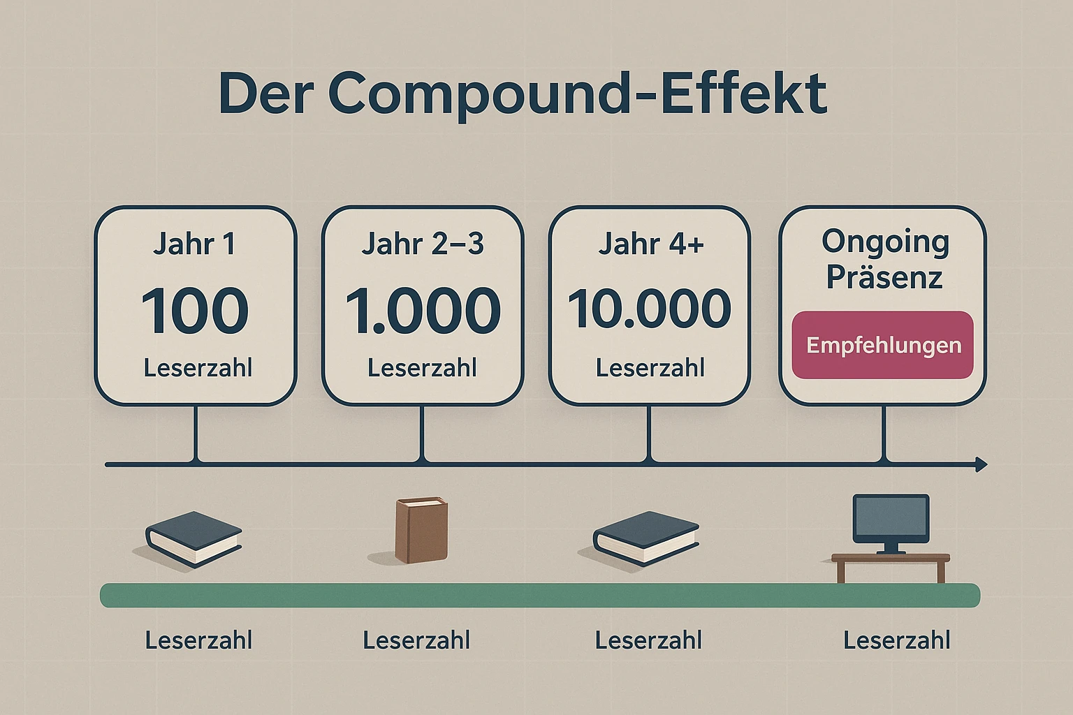 Der Compound-Effekt: Visualisiert, wie Leser, Empfehlungen und Sichtbarkeit über Jahre kumulieren — ein Buch arbeitet dauerhaft für dich.