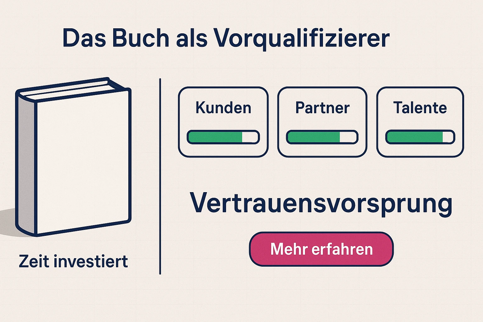 Vergleich: Wie ein Buch als Vorqualifizierer fungiert — zeigt, welche Zielgruppen sich melden und welche konkreten Gesprächsvorteile entstehen.