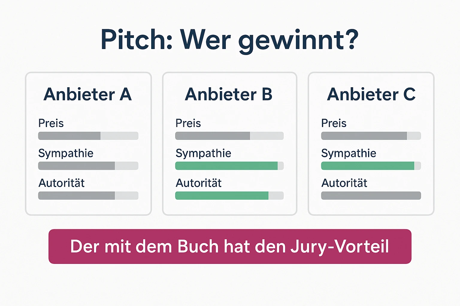 Konkrete Alltagswirkung: Vier Nutzenkarten mit Fortschrittsbalken zeigen, wie ein Buch den Vorsprung in Pitch, Investment, Recruiting und Partnerschaften messbar erhöht.