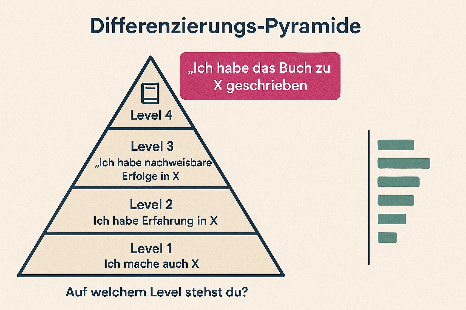 Die Differenzierungs-Pyramide zeigt vier Ebenen — von Commodity bis Buchautorität — und hilft zu erkennen, wo du stehst und wie ein Buch dich nach oben katapultiert.