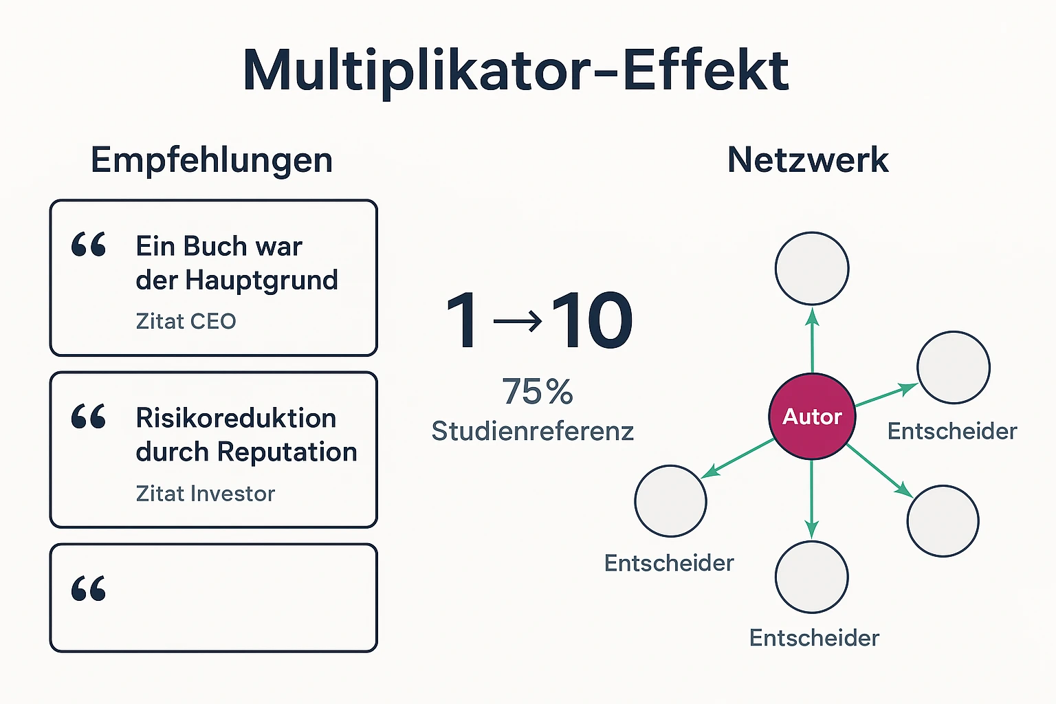 Zeigt, wie ein positives Erlebnis mit einem Autor organische Empfehlungen erzeugt und das Netzwerk eines Entscheiders multipliziert.