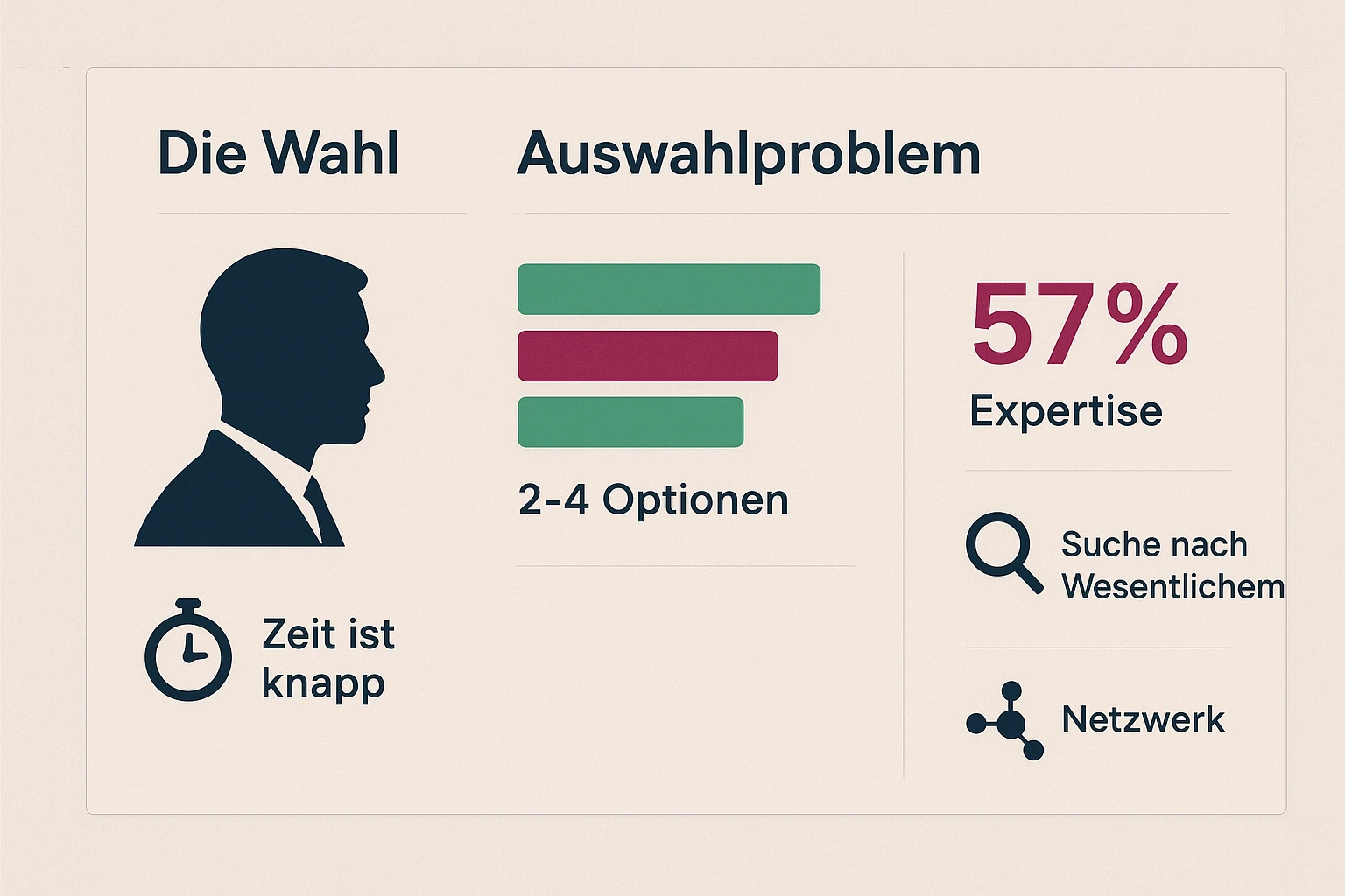 Visualisiert das 'Auswahlproblem' deutscher Entscheider: Zeitknappheit, wenige klare Optionen und das Gewicht von Expertise in Zahlen.