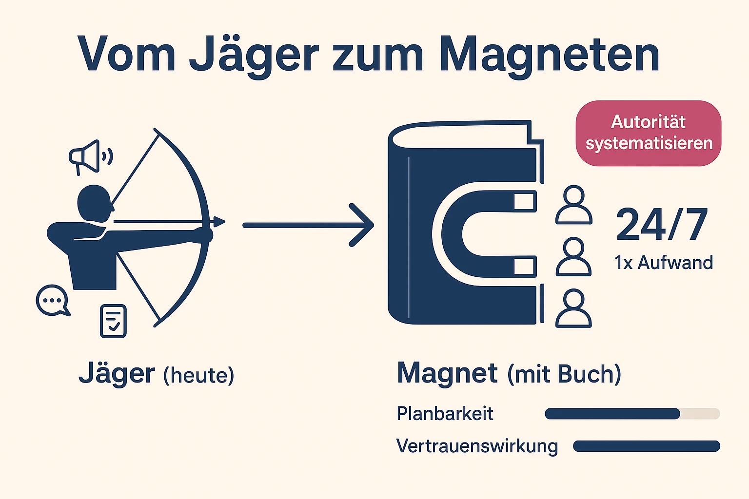 Vom Jäger zum Magneten