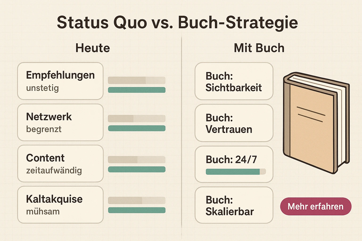 Vergleich von Akquisewegen