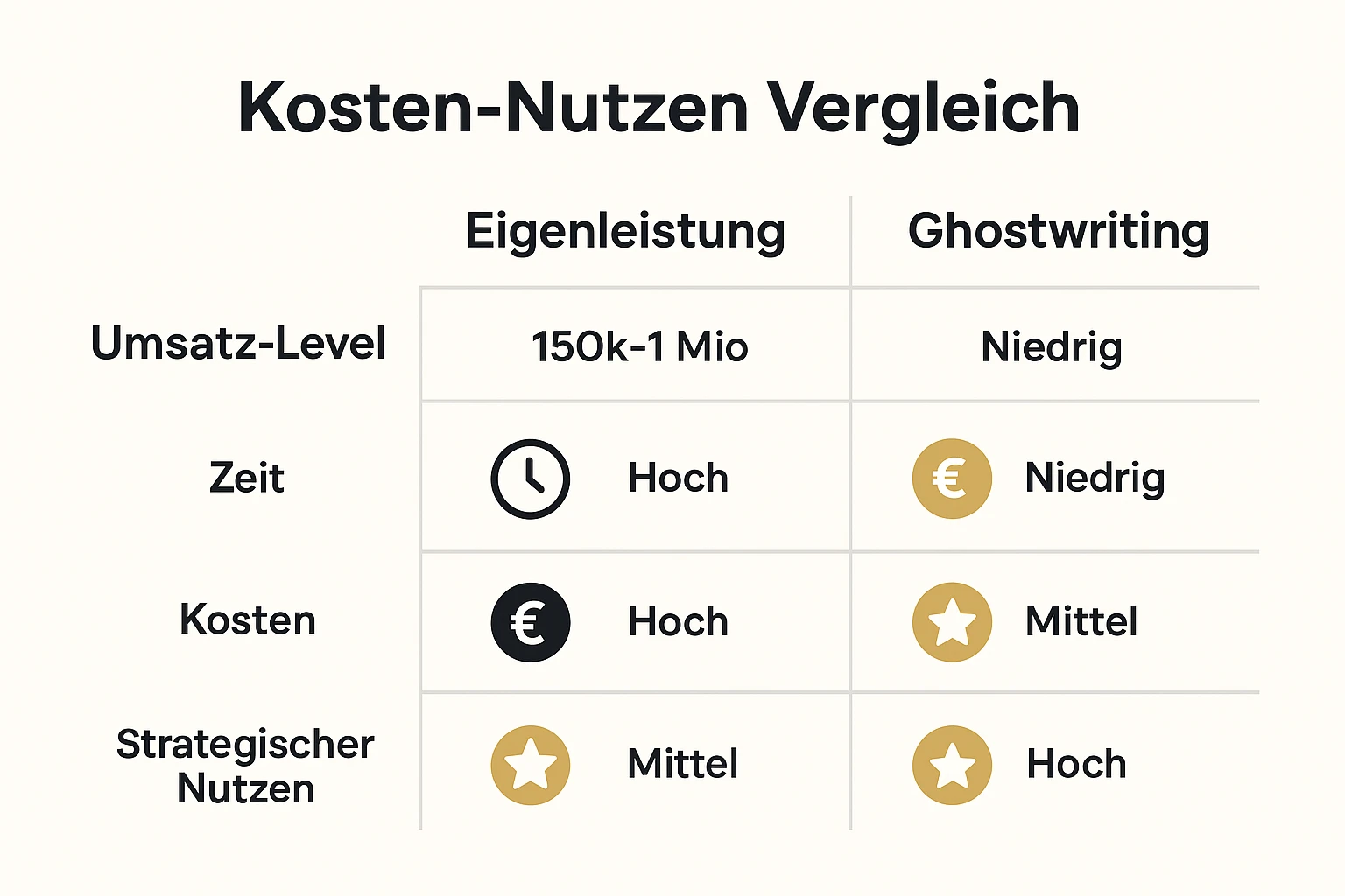 Vergleichstabelle Ghostwriting vs. Selbstschreiben