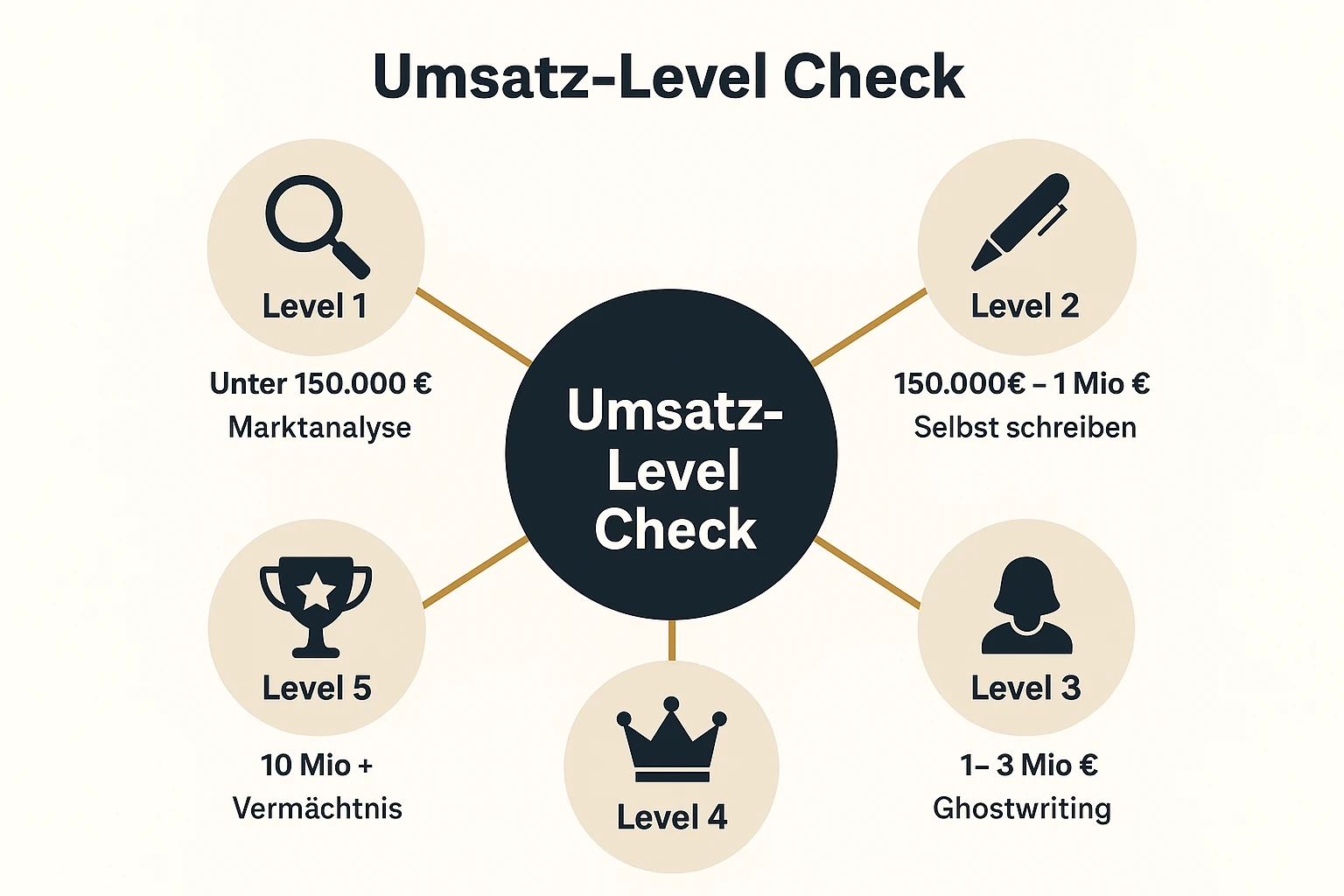 Fünf Umsatz-Schwellenwerte für Unternehmer und ihre Buchstrategien