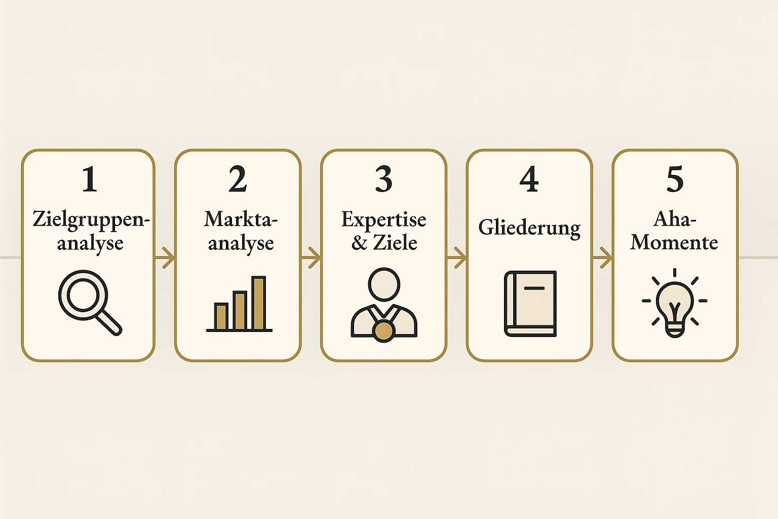 Diese Abbildung zeigt Schritt für Schritt die strategische Entwicklung eines Buchkonzepts mit Fokus auf Zielgruppenanalyse und Marktpositionierung.