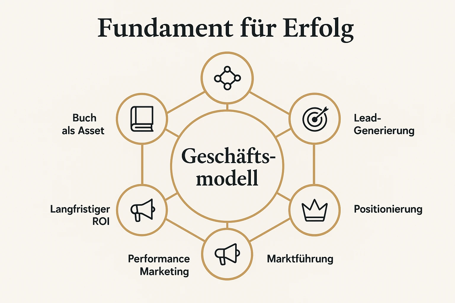 Geschäftsmodell als Grundlage für die Buchstrategie