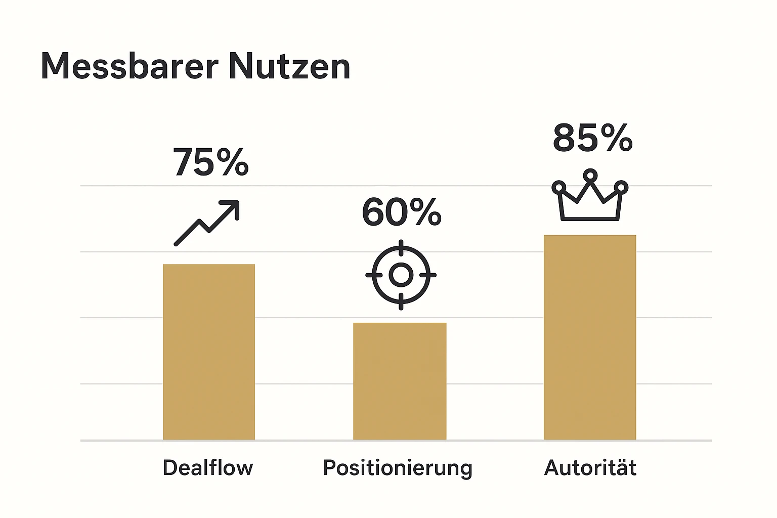Visualisierung des quantifizierbaren Nutzens strategischer Buchprojekte durch die drei Hauptmetriken.