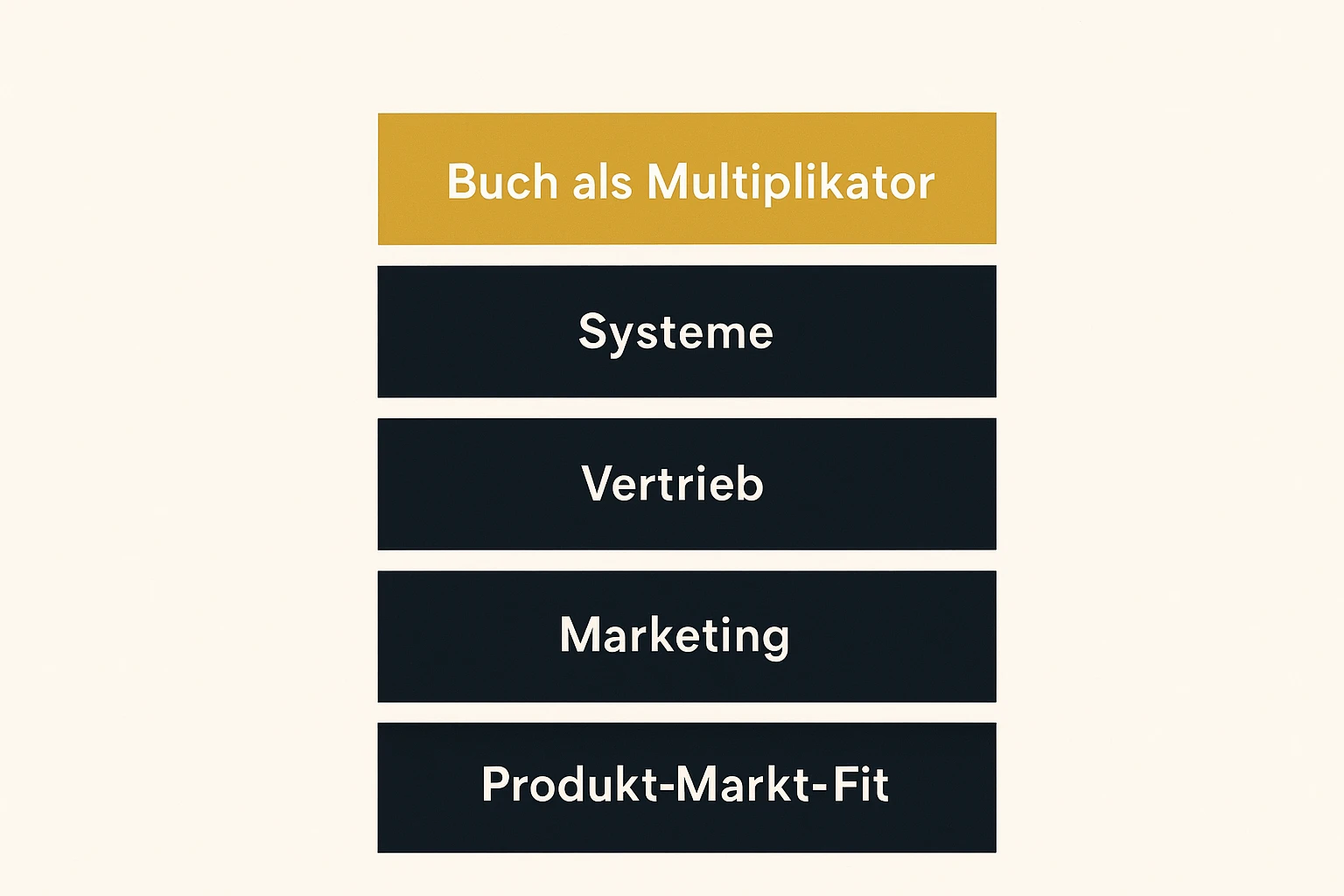 Das Bild veranschaulicht die Business Hierarchy of Needs – von der Basis bis zum Buch als strategischem Multiplikator.