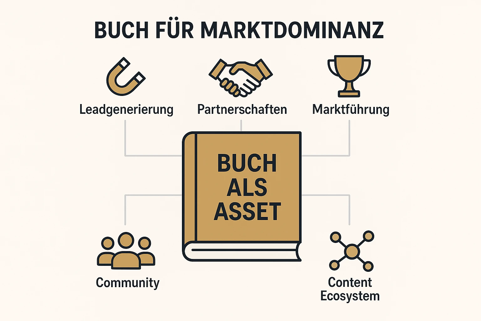 Zeigt, wie ein Unternehmerbuch als langfristiger Vermögenswert für Wachstum, Gemeinschaft und Autorität in technischen Nischen genutzt wird.