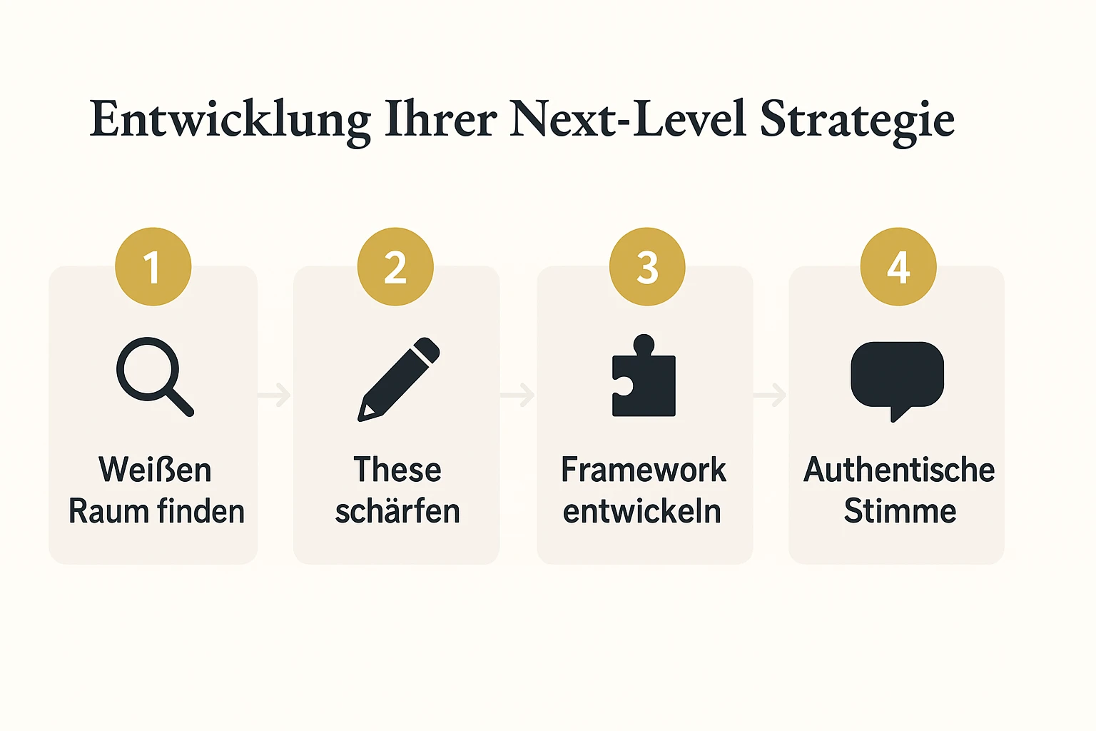 Schrittweiser Ablauf zur Entwicklung einer eigenen disruptiven These, eines Frameworks und einer authentischen Autorenstimme für maximale Differenzierung.