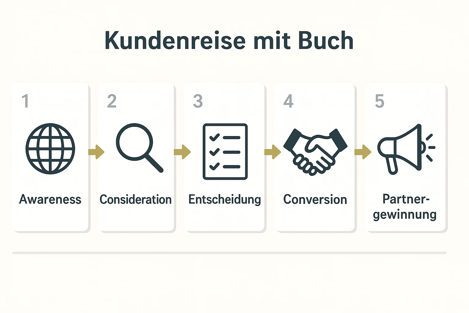 Diese Abbildung stellt die Kundenreise dar, die ein Buch als Inbound-Engine durchläuft, mit klaren Phasen vom Erstkontakt bis zur Partnergewinnung.