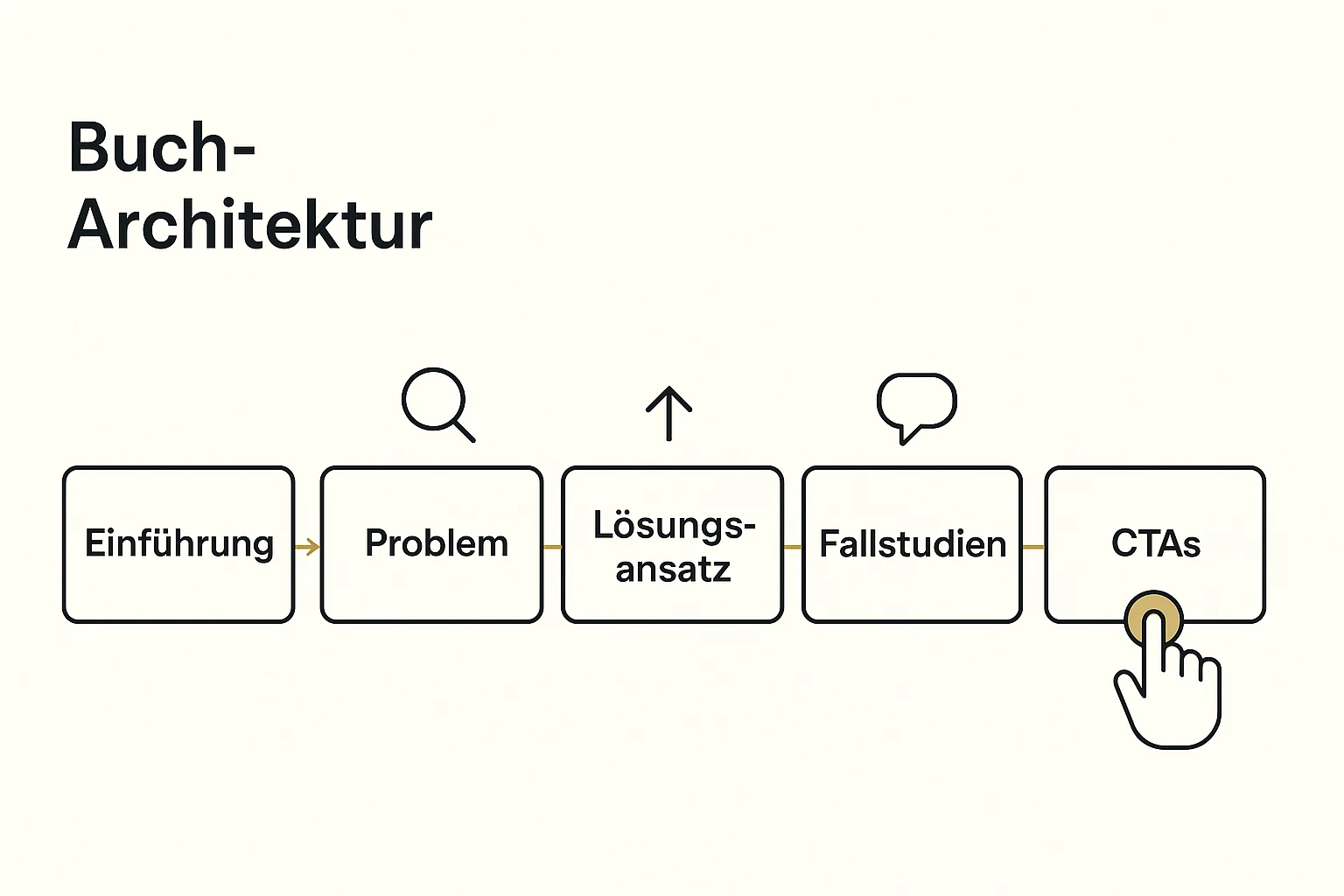 Diese Abbildung zeigt die strategische Struktur eines Buches als Lead-Magnet, inklusive Micro-Transformation und gezielter Call-to-Actions zur Vorqualifikation von Premium-Leads.