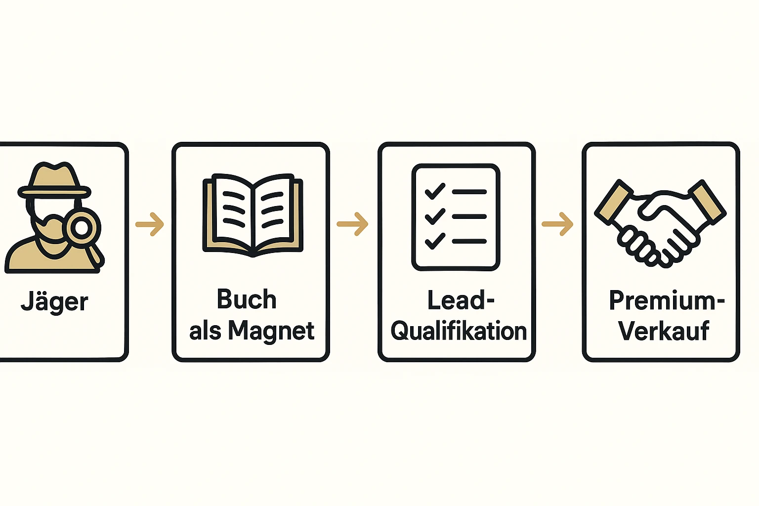Diese Illustration zeigt den Prozess, wie Unternehmer durch ein Buch als Lead-Magnet von aktivem Jäger zum anziehenden Magneten für Premiumkunden werden.