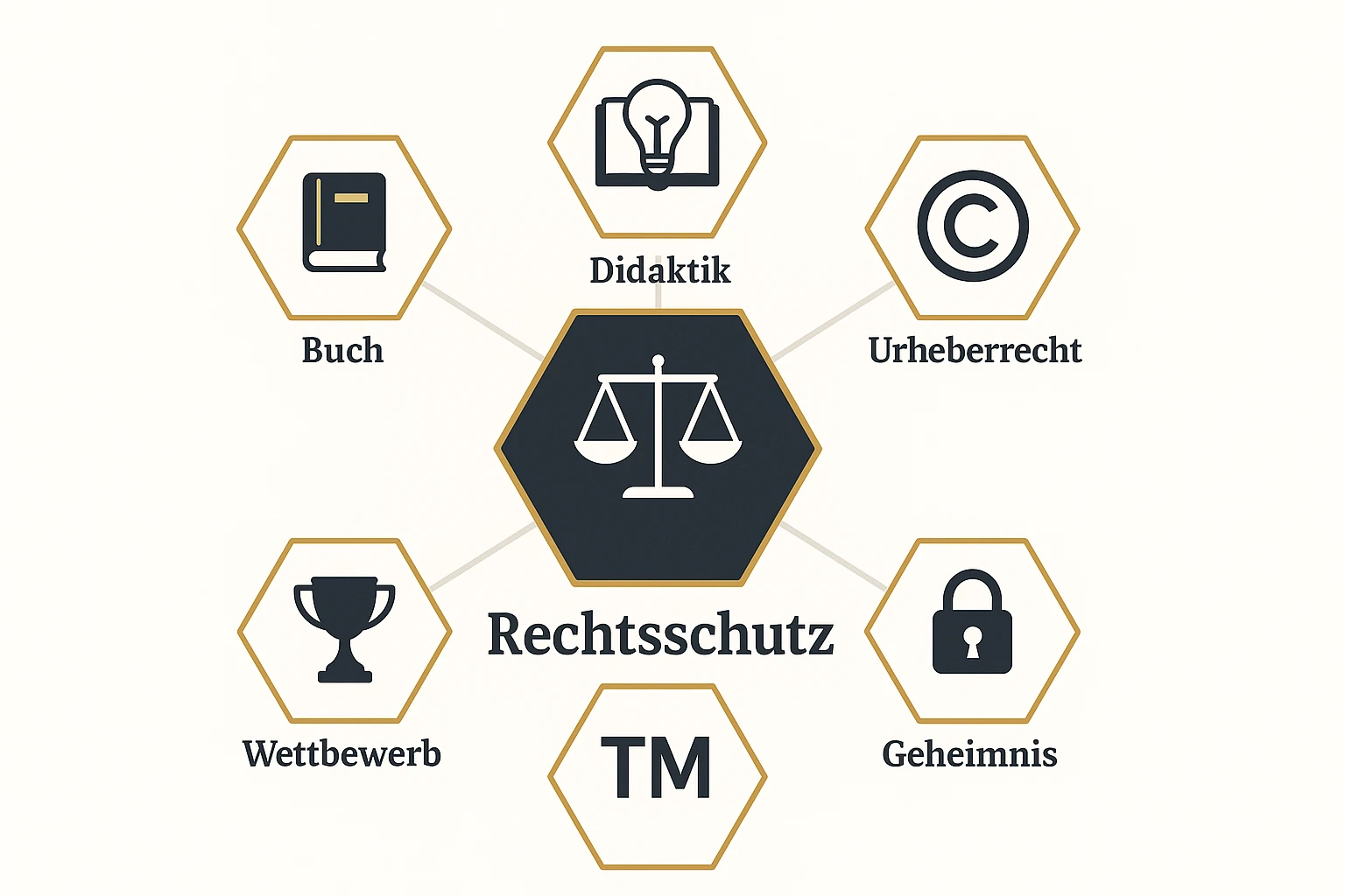 Diese Grafik vermittelt die Zusammenführung von rechtlichem Schutz und didaktischer Gestaltung als Grundlage des unkopierbaren Wettbewerbsvorteils.