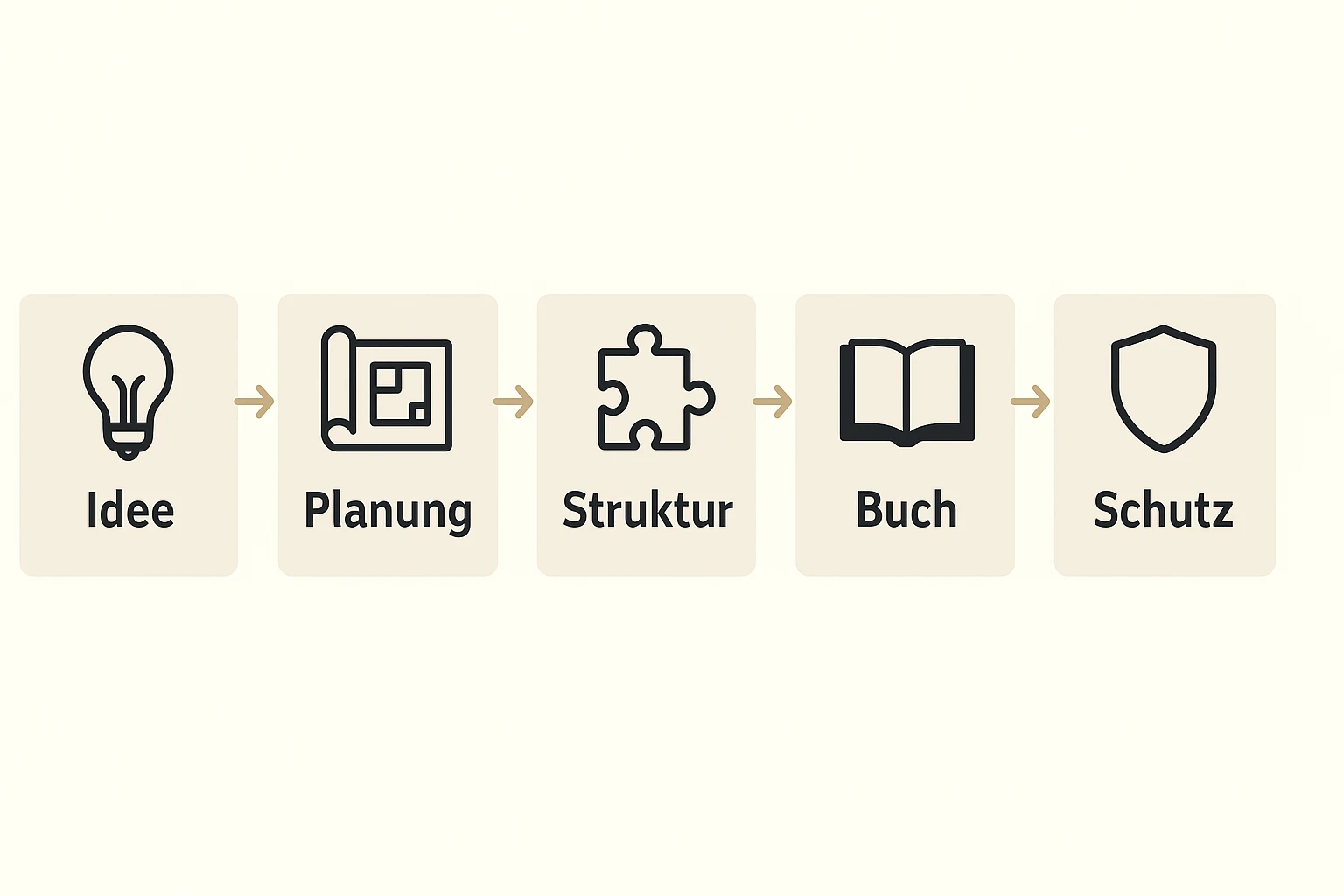 Dieses Bild illustriert den Schritt-für-Schritt-Prozess von der Ideenfindung bis zum rechtlichen Schutz eines proprietären Frameworks im Buch.