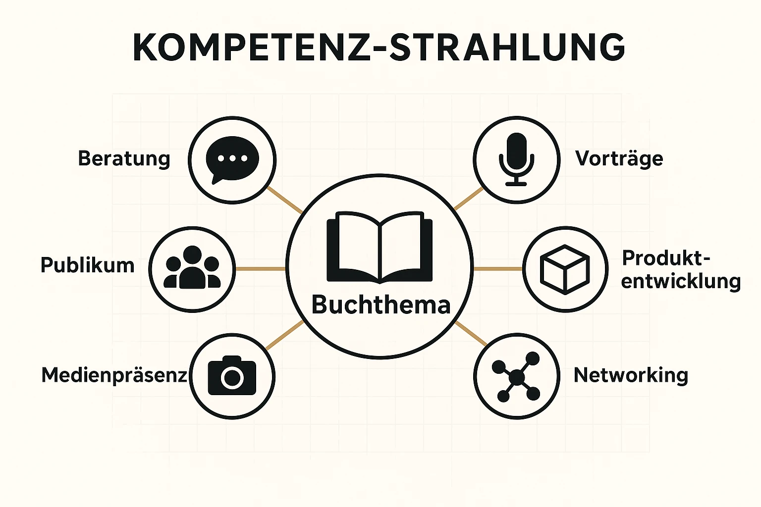 Eine Infografik, die zeigt, wie die Kernkompetenz aus einem Buch in angrenzende Bereiche ausstrahlt. Ein zentraler Kreis "Buchthema (z.B. KI-Entwicklung)" hat Pfeile, die auf umliegende Kreise wie "Digitale Transformation", "Ethik in der Tech-Branche" und "Innovationsmanagement" zeigen.