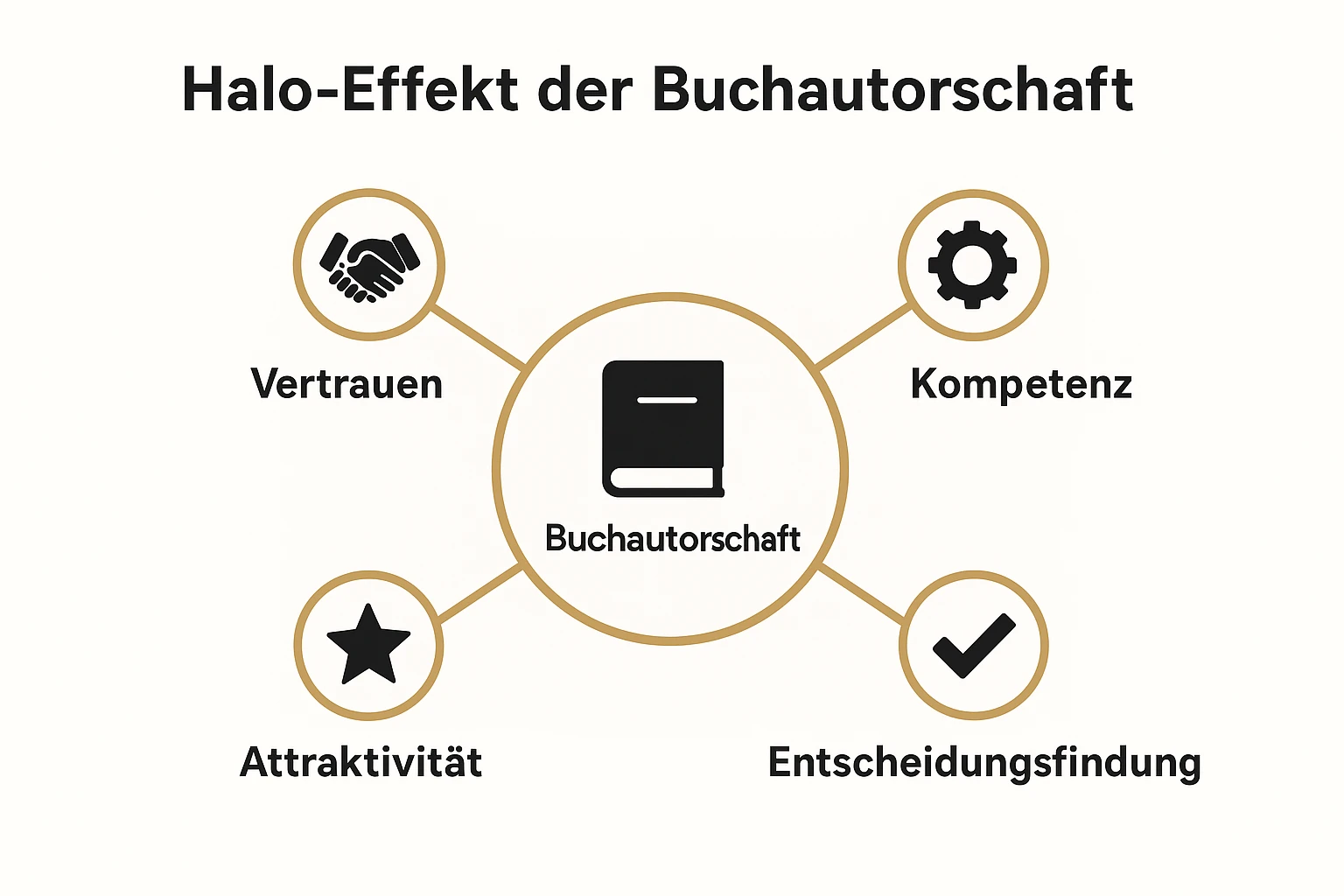 Eine Grafik, die den Halo-Effekt der Buchautorschaft visualisiert. Ein zentrales Buch strahlt wie eine Sonne auf umliegende Bereiche wie "Keynote Speaker", "Berater" und "Geschäftspartner" und symbolisiert die Übertragung von Kompetenz.