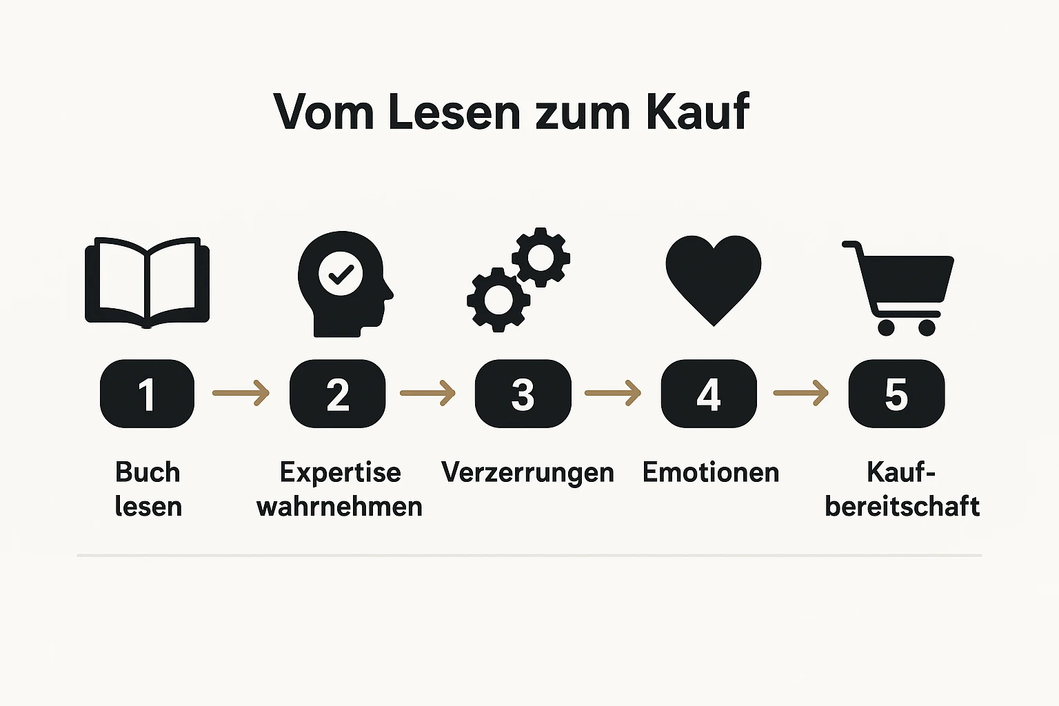 Dieses Prozessdiagramm erklärt, wie ein Unternehmerbuch Lesern durch psychologische Mechanismen zur unbewussten Kaufentscheidung verhilft.