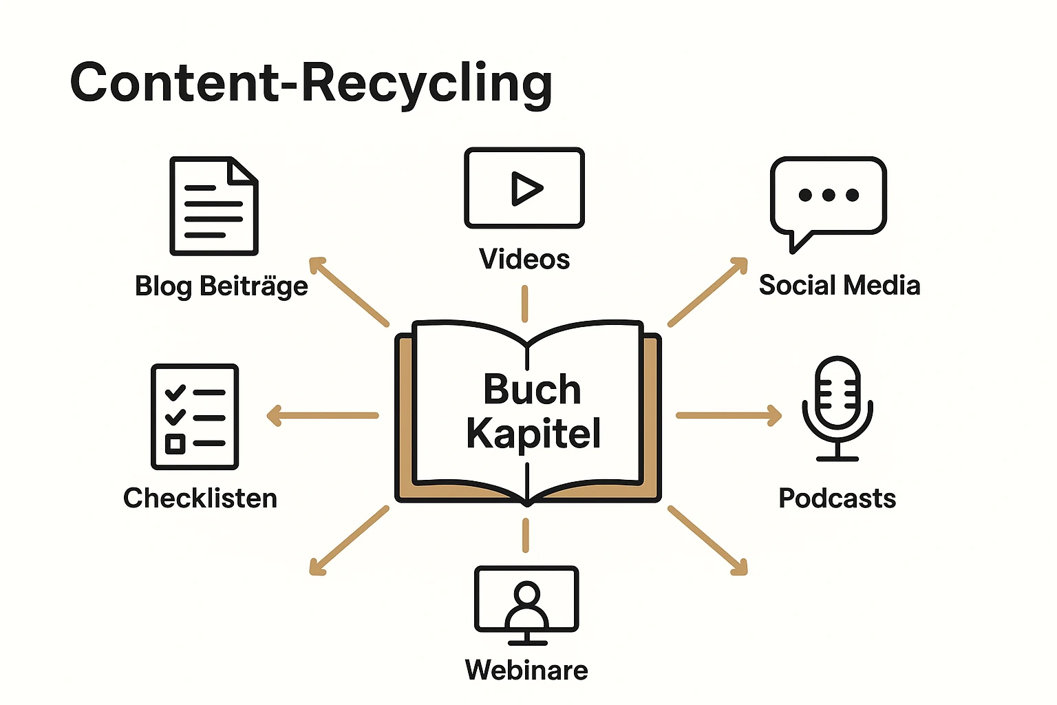 Dieses Diagramm zeigt, wie Buchinhalte in vielfältige digitale Formate umgewandelt werden, um breitere Zielgruppen zu erreichen.