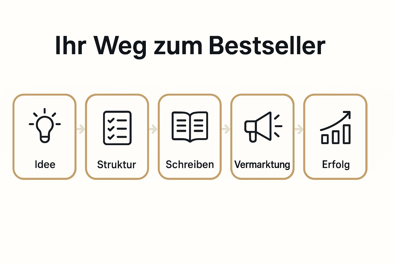 Prozessgrafik zur Erstellung eines qualifizierenden Expertenbuchs