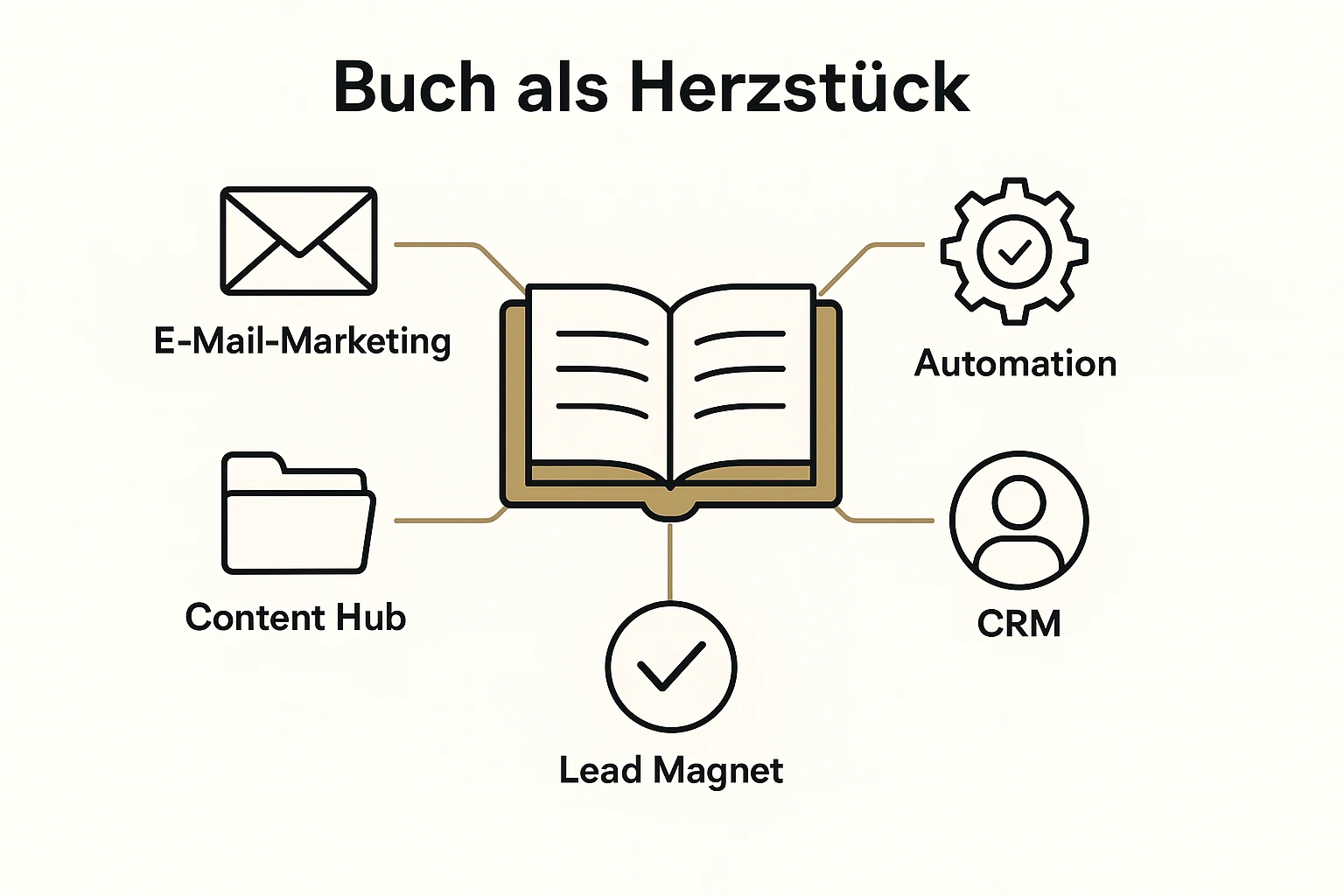Diese Grafik visualisiert das Buch als zentrales Element einer digitalen Marketingstrategie, das alle wichtigen Systeme verbindet und integriert.