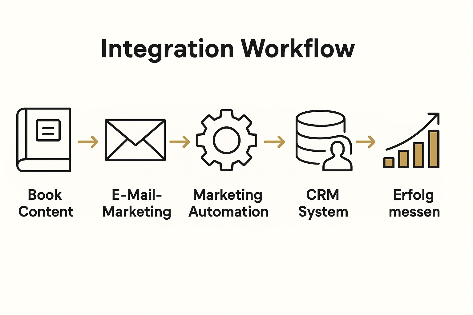 Dieses Diagramm erläutert Schritt für Schritt, wie ein Buch nahtlos in E-Mail, Automatisierung und CRM integriert wird.