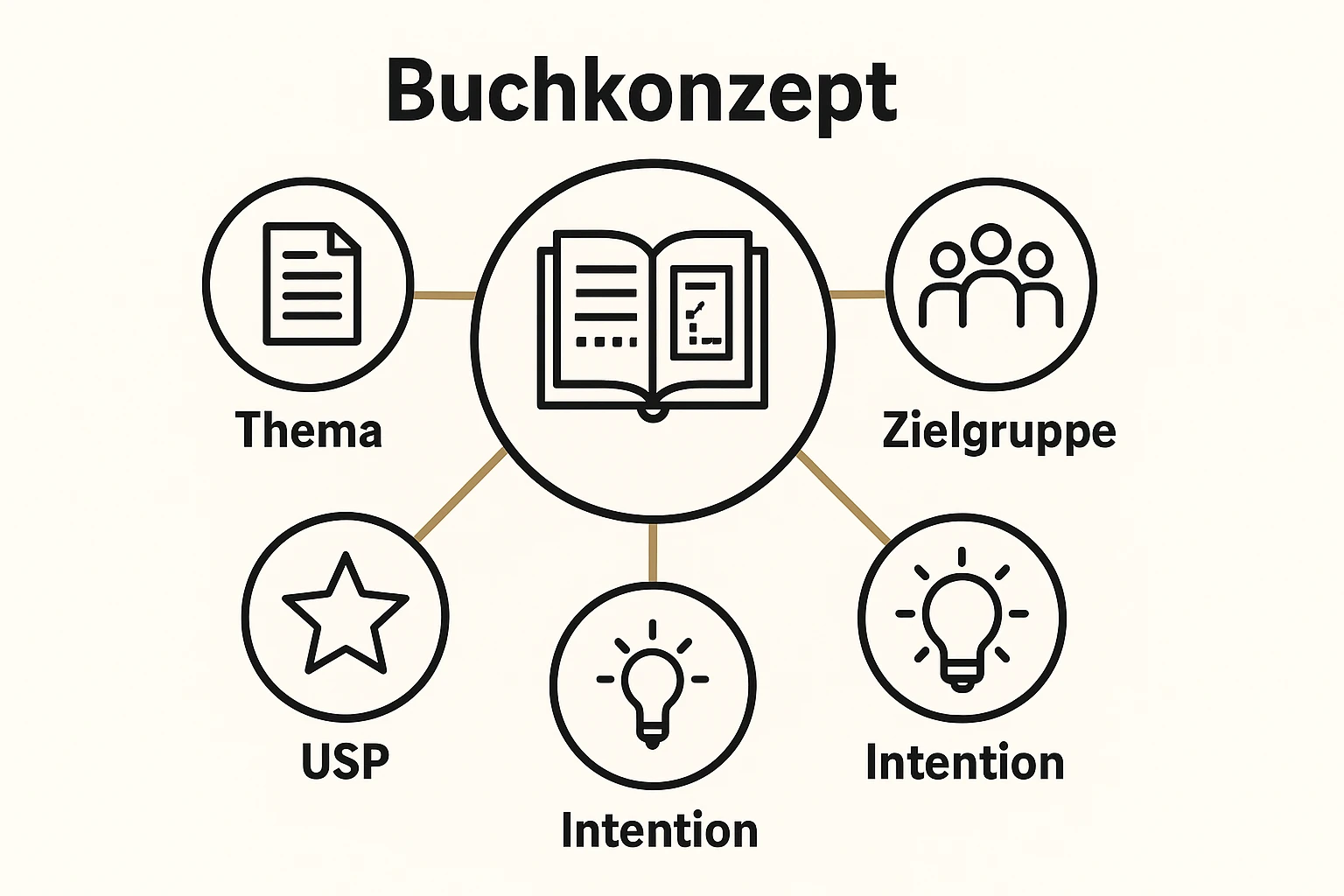 Diese Illustration erklärt das Buchkonzept als zentrales Element mit den wichtigsten Bausteinen Thema, Zielgruppe, USP und Intention für strategische Klarheit.