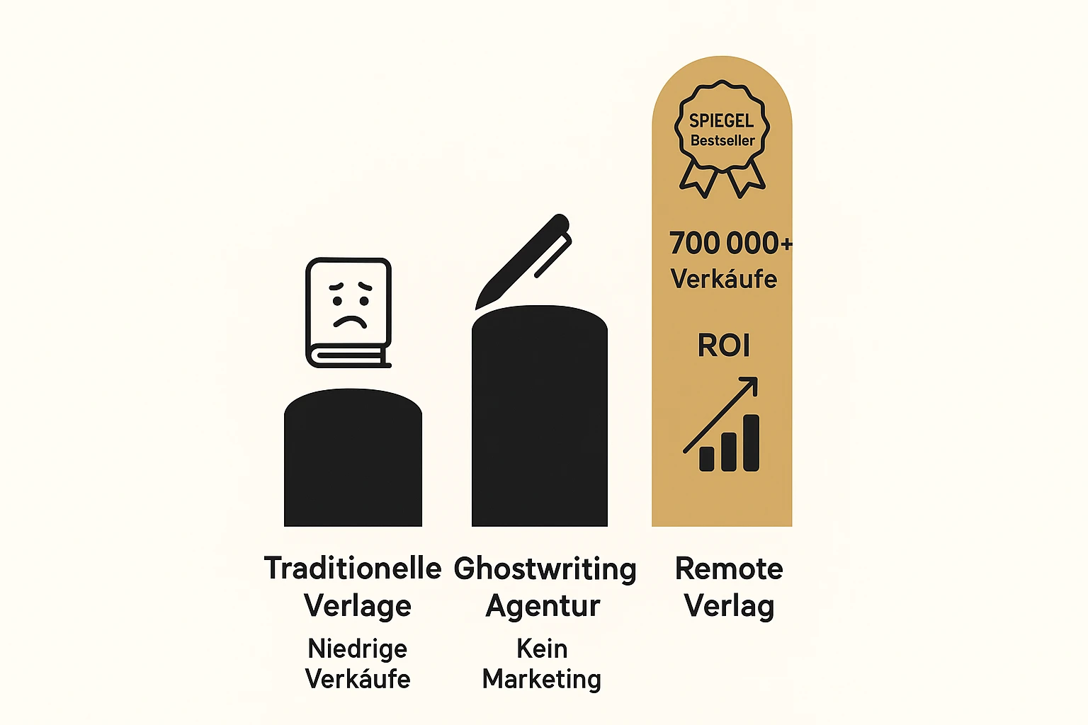 Diese Infografik veranschaulicht die messbaren Erfolge der Marketing-First-Strategie von Remote Verlag im Vergleich zur Konkurrenz.