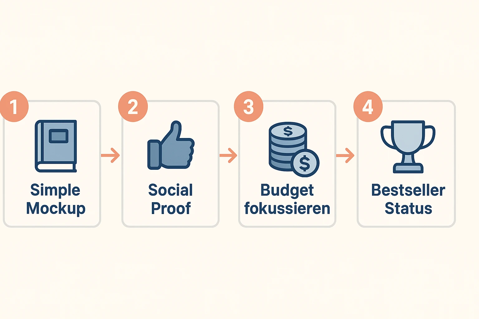 Skalierbare Buchwerbung mit 4 Schritten zur Bestsellerplatzierung