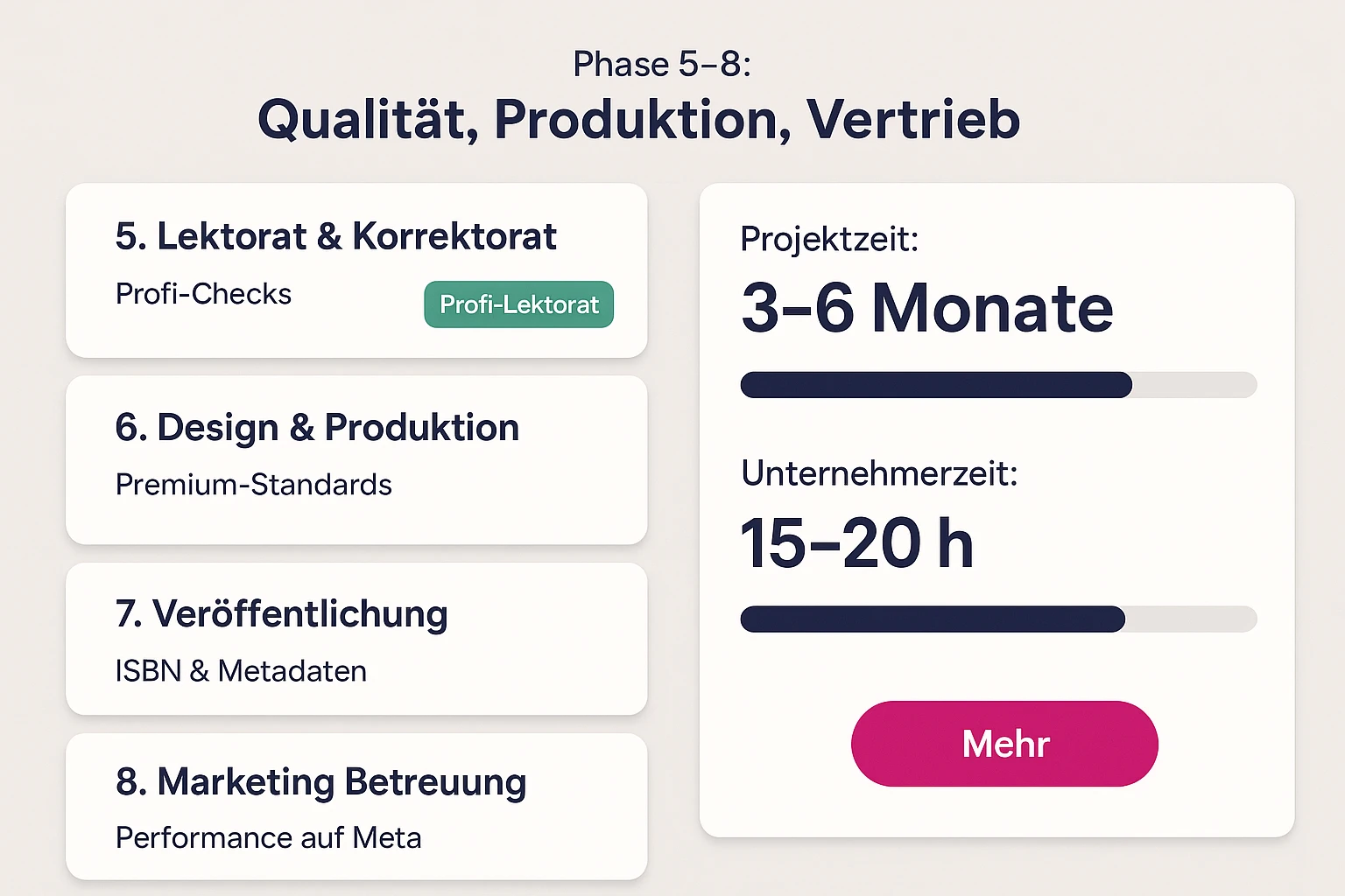 Darstellung der finalen Phasen: Qualitätskontrolle, Produktion, Veröffentlichung und Marketing mit Zeitlinien und Ergebnissen.