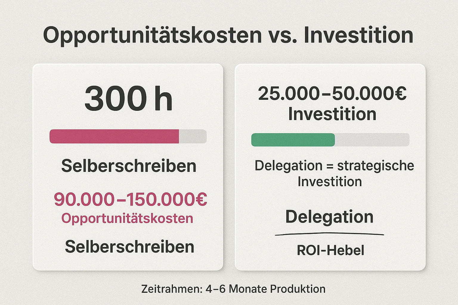 Opportunitätskosten sichtbar machen: Wann Delegation wirtschaftlich sinnvoller ist als Selberschreiben — am Beispiel von 300 Stunden und typischen Investitionsbändern.