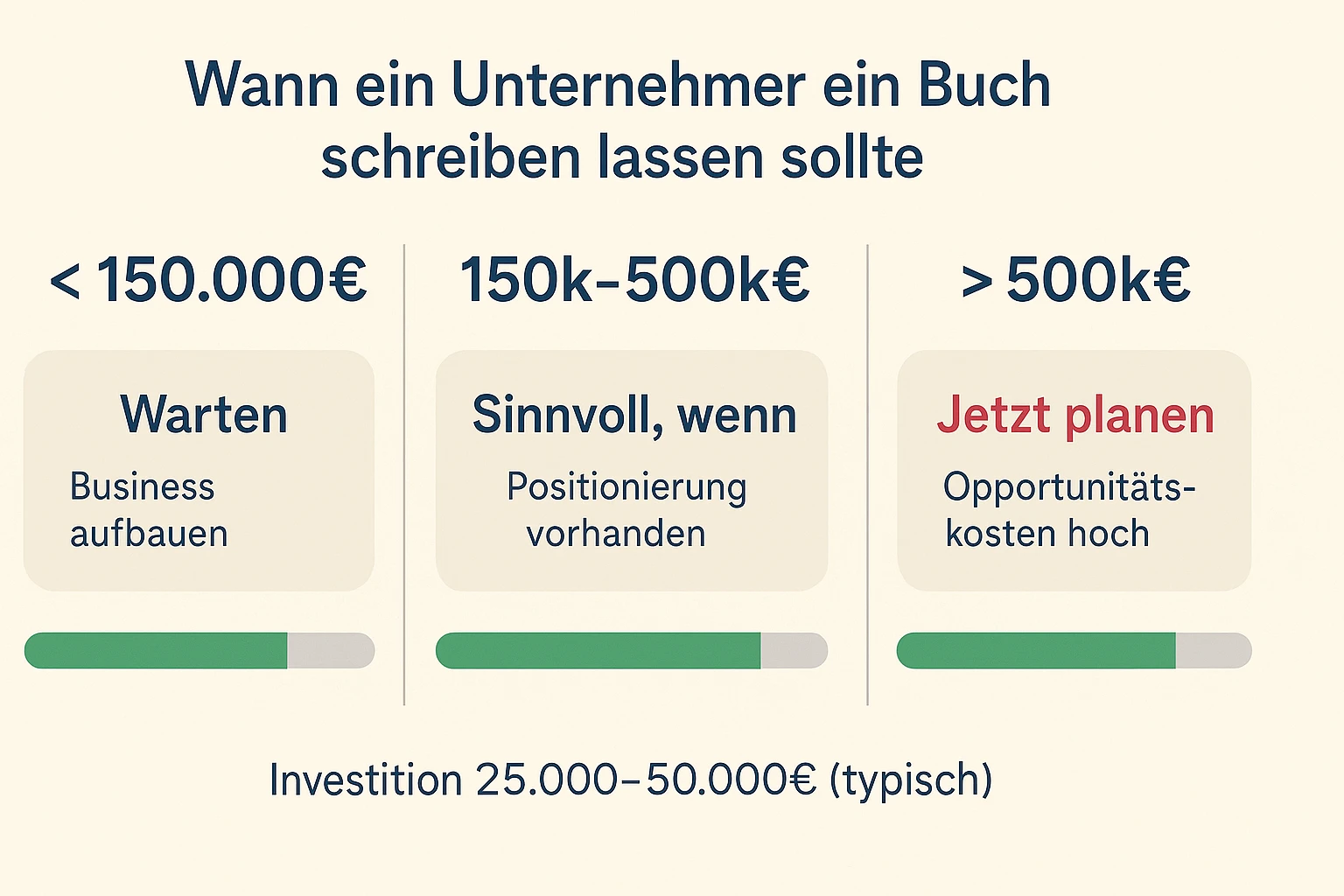 Eine klare Vergleichs‑Matrix zeigt, welche Umsatzbänder typischerweise für ein strategisch sinnvolles Buchprojekt geeignet sind.