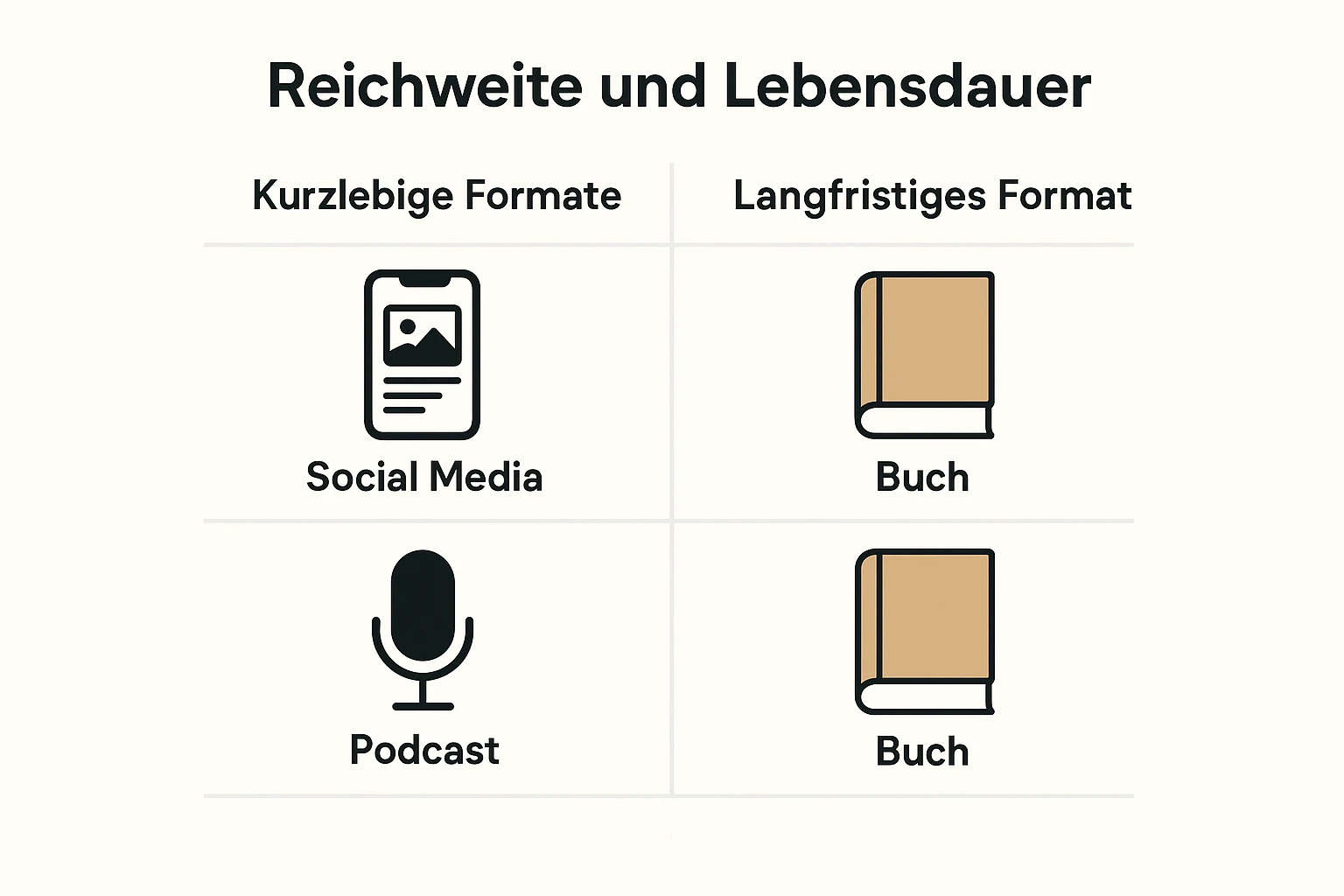 Diese Grafik veranschaulicht die Reichweite und Lebensdauer von Büchern im Vergleich zu Social Media Beiträgen und Podcasts.