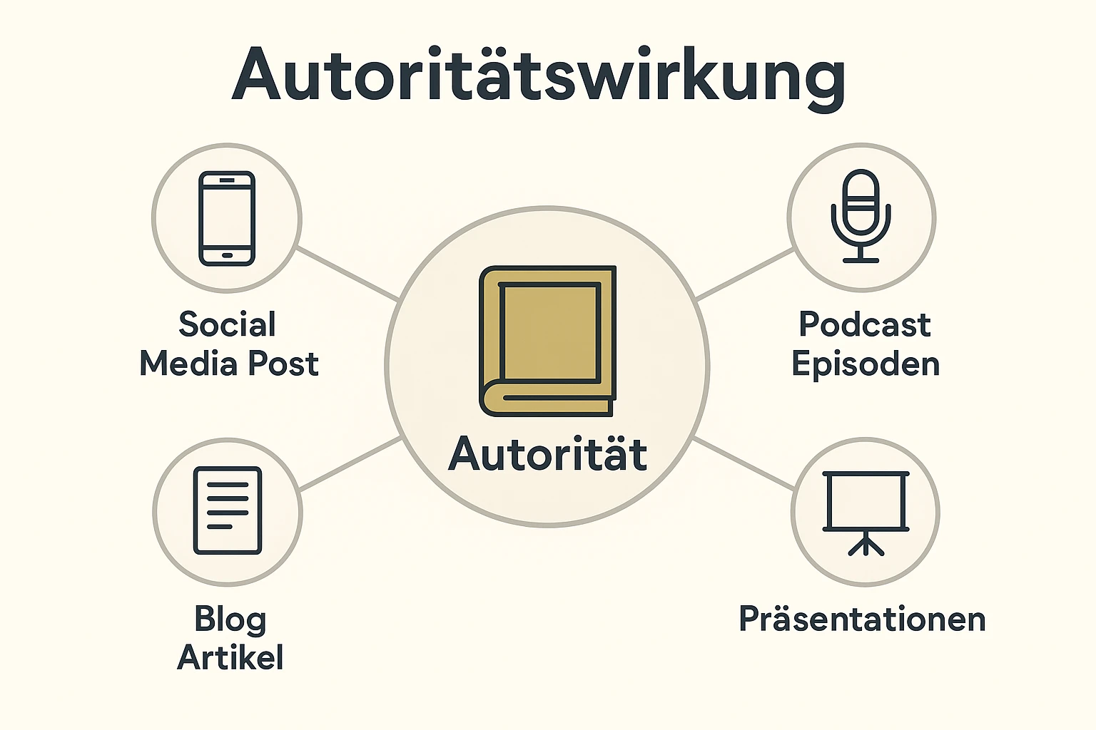 Diese Illustration zeigt, wie ein Buch im Zentrum der Autorität steht, umgeben von anderen Content-Formaten.